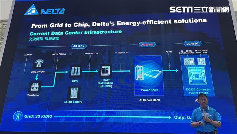 鄭平指出，台達電能為AI資料中心提供從電網到晶片的全方位解決方案。（圖／記者王翊綺攝影）