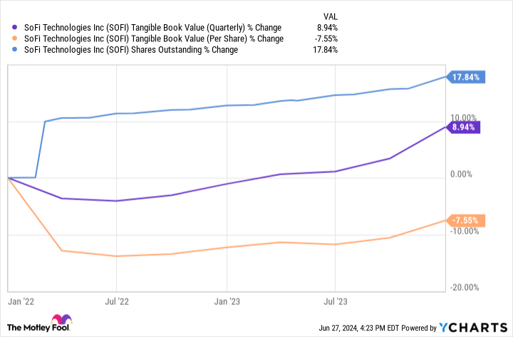 SOFI Tangible Book Value (Quarterly) Chart