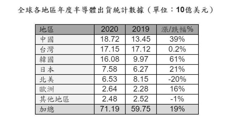 全球2020年半導體設備銷售額統計數據，單位/10億美元。(擷取自SEMI)