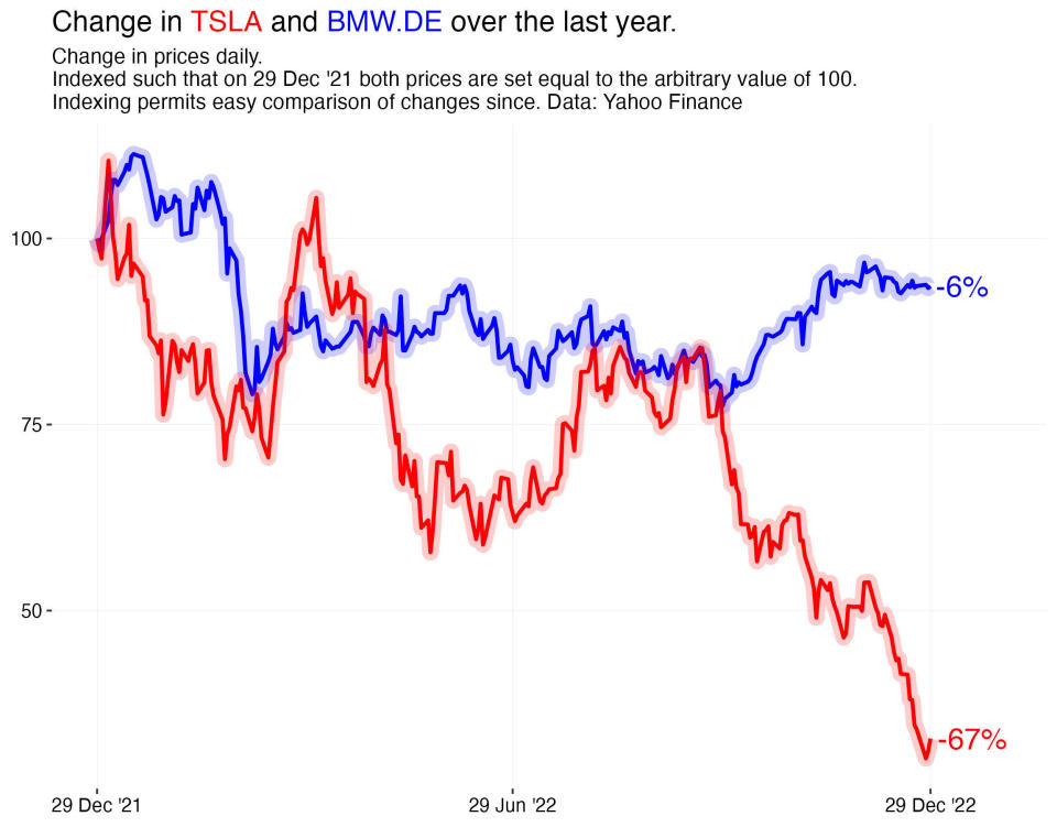 A graph showing the performance of Tesla stock compared to BMW stock throughout 2022.