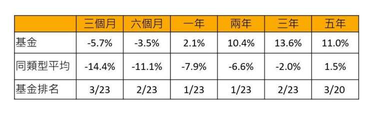 資料來源：晨星；資料截至 2020 年 3 月 31 日；同類型基金，臺灣核備之 EAA OE USD Moderate Allocation。累績績效以 A2 避險美元累積股份為例，按原幣資產淨值計算，將配息再作投資，已扣除基金應負擔之相關費用。投資涉及風險，基金過去績效不代表其未來表現，亦不保證基金最低投資收益。