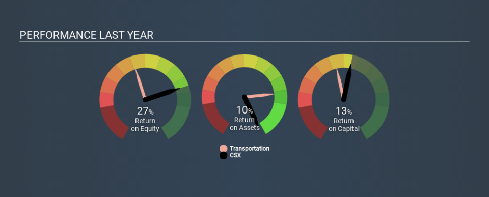 NasdaqGS:CSX Past Revenue and Net Income May 23rd 2020