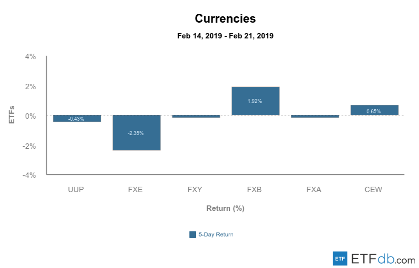 Etfdb.com currencies feb 22 2019