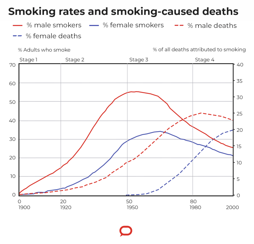 <a href="https://tobaccocontrol.bmj.com/content/tobaccocontrol/3/3/242.full.pdf" rel="nofollow noopener" target="_blank" data-ylk="slk:Source: Tobacco Control 1994;elm:context_link;itc:0;sec:content-canvas" class="link ">Source: Tobacco Control 1994</a>