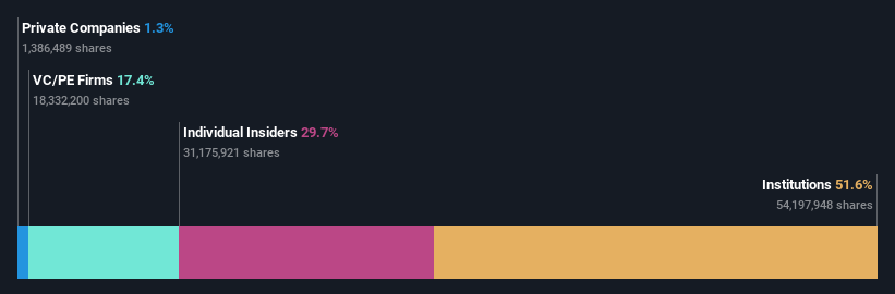 AIM:FNTL Ownership Breakdown as at Jul 2024