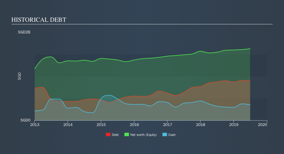 SGX:S20 Historical Debt, October 1st 2019