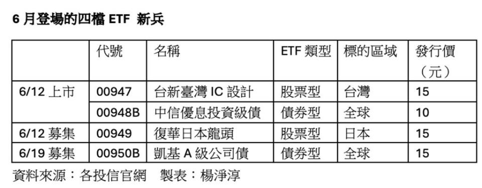 6月登場的四檔ETF新兵。資料來源／各投信官網、製表／楊淨淳