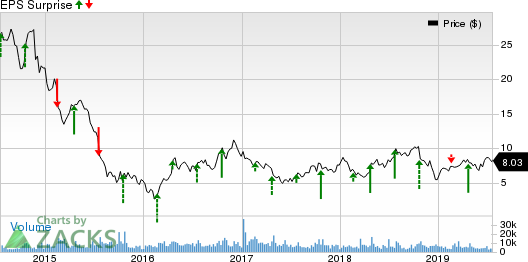 Helix Energy Solutions Group, Inc. Price and EPS Surprise