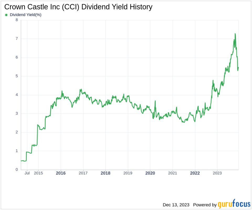 Crown Castle Inc's Dividend Analysis