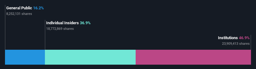 ownership-breakdown