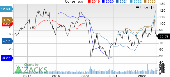 Phillips 66 Price and Consensus