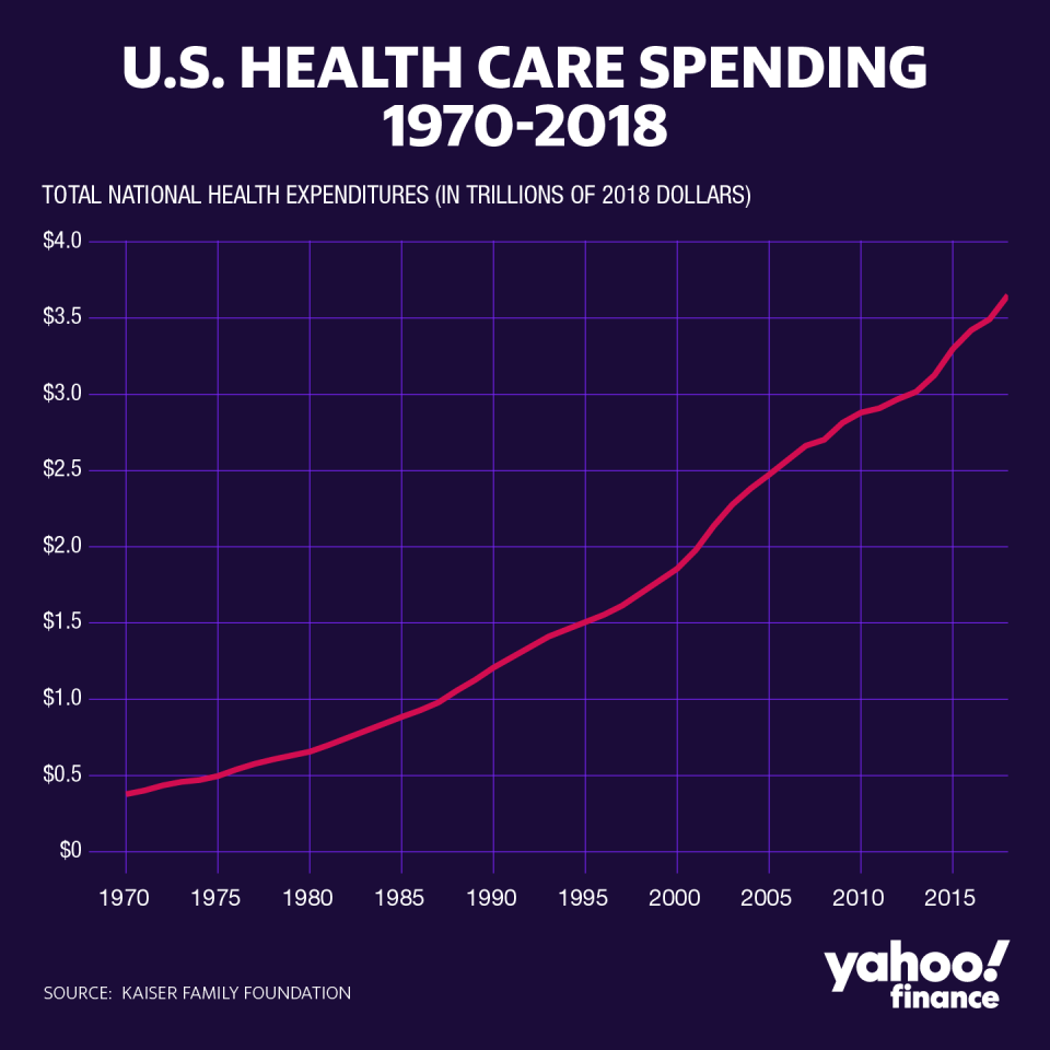 Health care costs have increased exponentially. (Graphic: David Foster/Yahoo Finance)