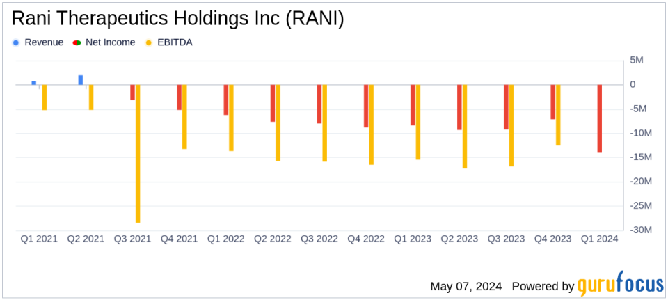 Rani Therapeutics Q1 2024 Earnings: Financial Performance and Strategic Updates