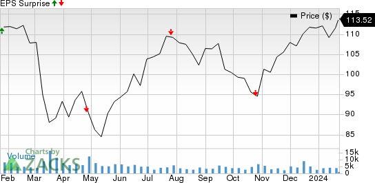 Raymond James Financial, Inc. Price and EPS Surprise