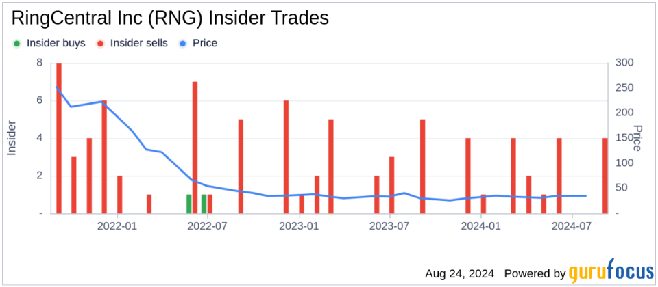 Insider sale: CEO Vladimir Shmunis sells 94,258 shares of RingCentral Inc (RNG)