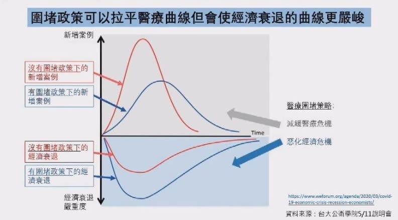 圍堵政策雖可以拉平醫療曲線，但會使經濟衰退更嚴峻。洪子仁提供