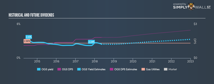 NYSE:OGS Historical Dividend Yield May 7th 18