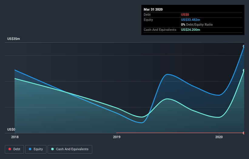 AMEX:ARMP Debt to Equity History June 30th 2020