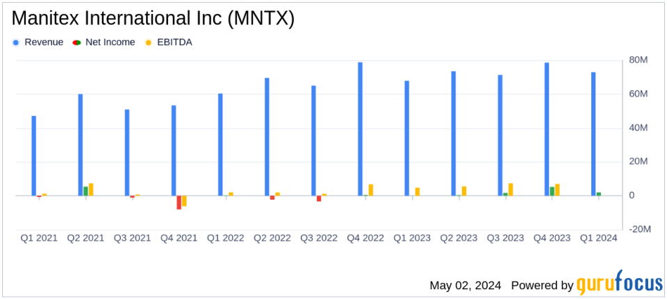 Manitex International Inc (MNTX) Surpasses Analyst Revenue Forecasts in Q1 2024