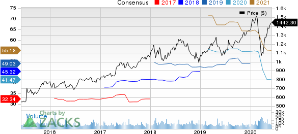 Alphabet Inc. Price and Consensus