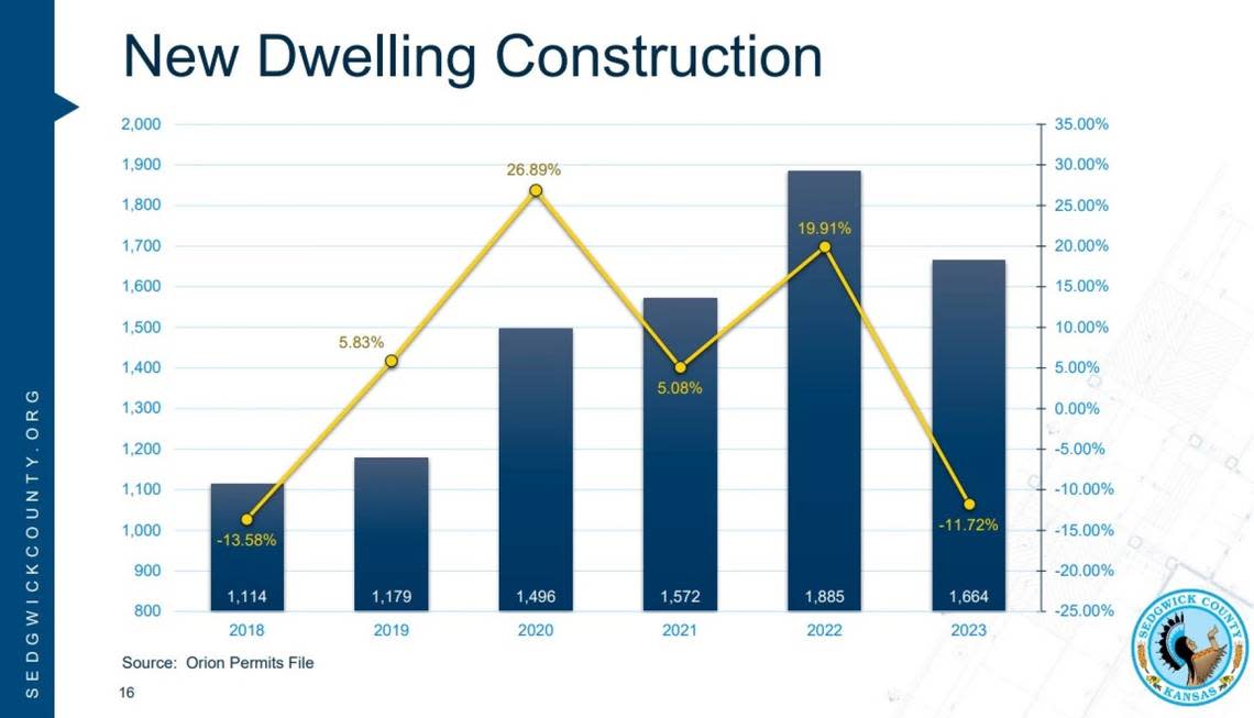 Construction of new dwellings - including single-family, duplexes and mulit-family residences - dropped in 2023, according to the Sedgwick County Appraiser’s 2024 annual report.