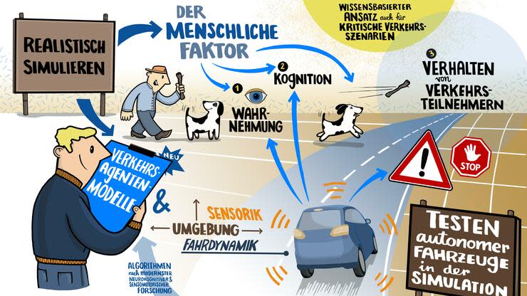 Drei Neurowissenschaftler wollen Anbietern autonomer Fahrzeuge helfen, die neue Technologie verkehrssicher zu machen: Ihr Entwicklertool simuliert das menschliche Verhalten im Verkehr. Foto: dpa