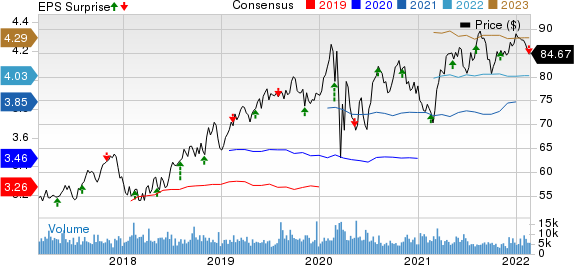 Ameren Corporation Price, Consensus and EPS Surprise