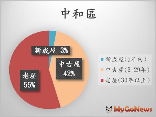 ▲圖二、中和區屋齡分布圖