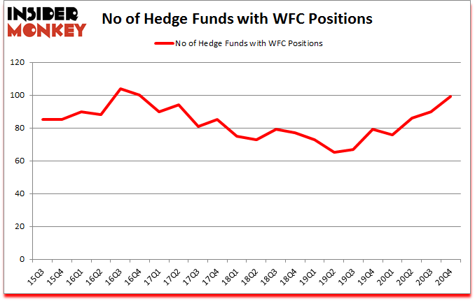 Is WFC A Good Stock To Buy?