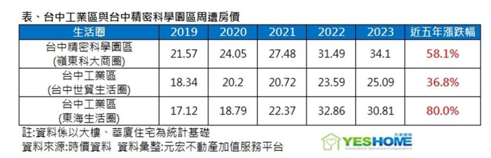 台中工業區與台中精密園區周邊近五年房價一覽表。表／業者提供