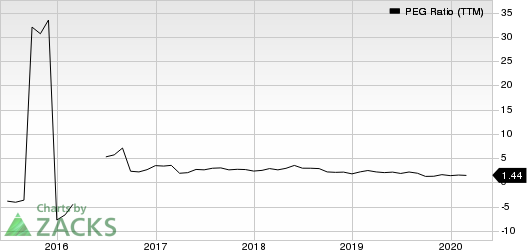 Chegg, Inc. PEG Ratio (TTM)