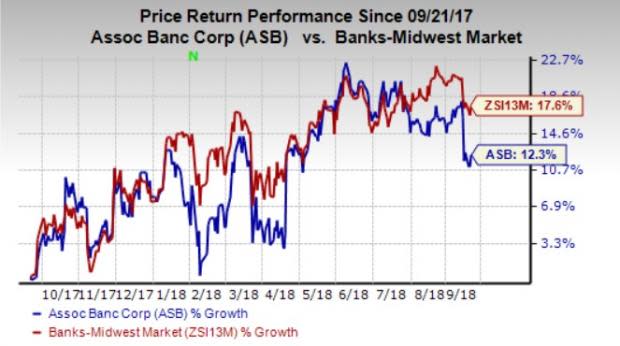 Associated Banc-Corp (ASB) announces the pricing of $100 million of preferred stock offering and increases its share buyback authorization to up to $200 million.