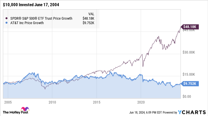 If You’d Invested ,000 in AT&T Stock 20 Years Ago, Here’s How Much You’d Have Today