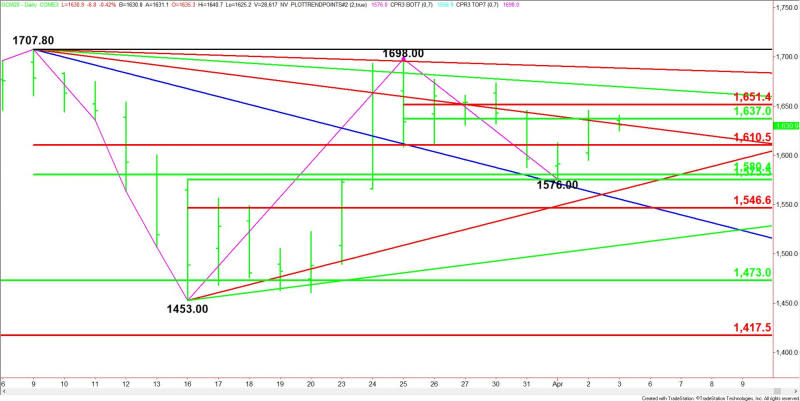 Daily June Comex Gold