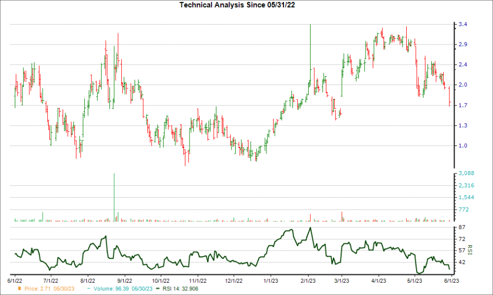 3-month RSI Chart for NRDY