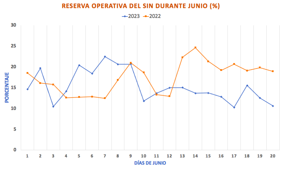 Reserva Operativa del SIN