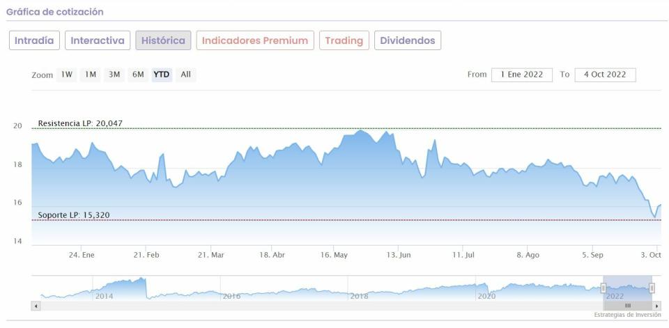 Endesa cotización anual del valor 