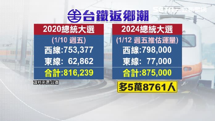 以投票前一日的台鐵疏運量相比，今年較2020時多了5萬8000多人。