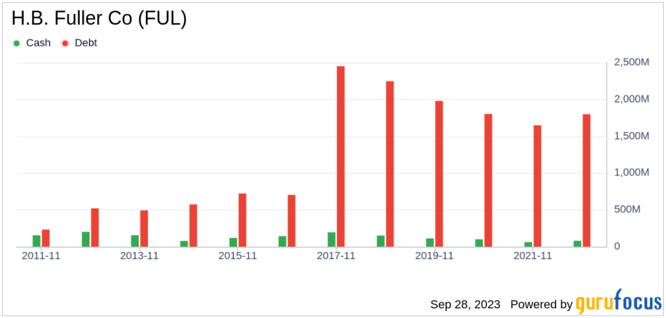 Unveiling H.B. Fuller Co (FUL)'s Value: Is It Really Priced Right? A Comprehensive Guide