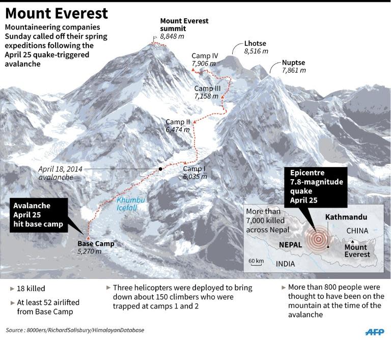 Graphic on Mount Everest. Mountaineering companies Sunday called of their spring expeditions following the April 25 avalanche that killed 18 people on the mountain