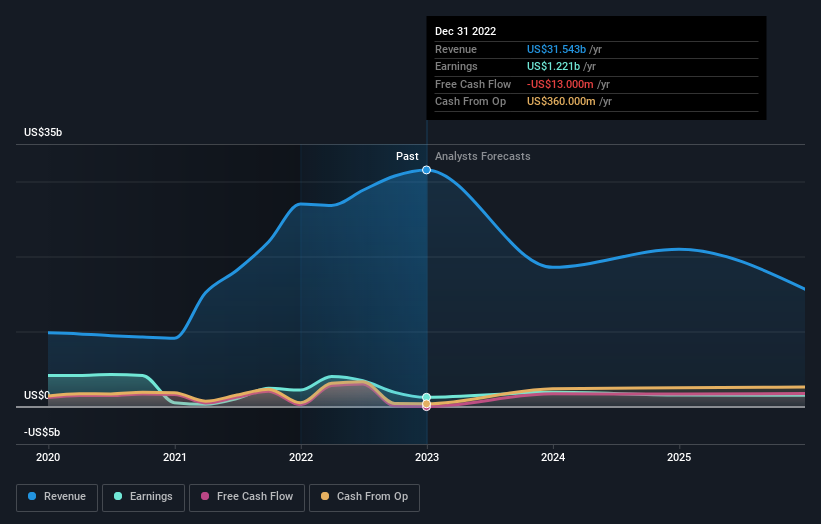 earnings-and-revenue-growth