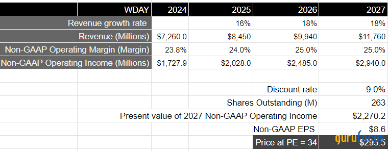 Workday Has Strong Fundamentals, but Its Stock Is Priced to Perfection