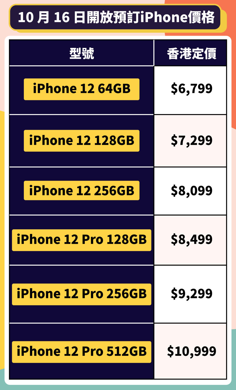 【iPhone 12出機優惠大全】上台最多減$2,700 淨買機減高達$650