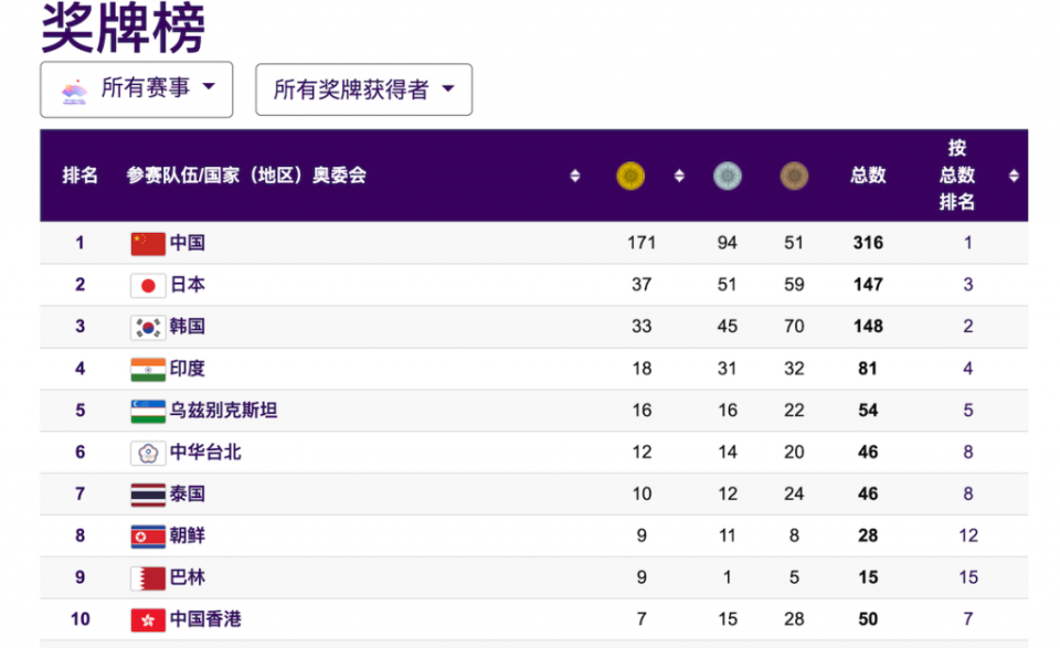 僅列前10名 （截至10月4日）（杭州亞運官網截圖）