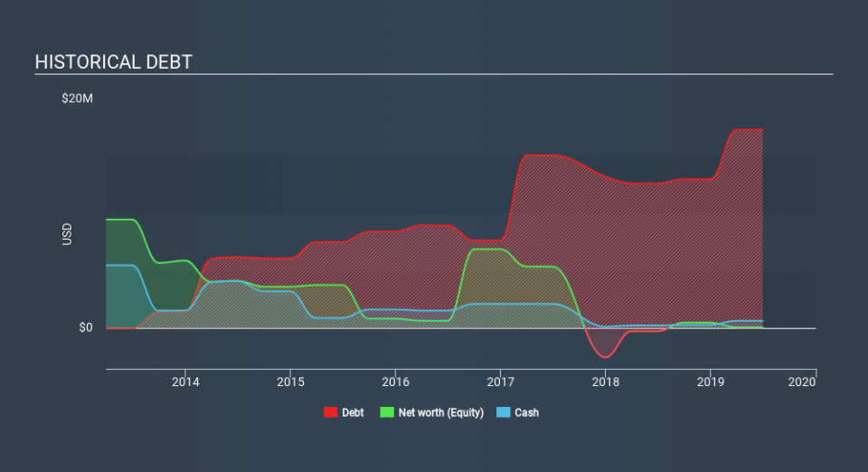 AIM:AEG Historical Debt, March 10th 2020