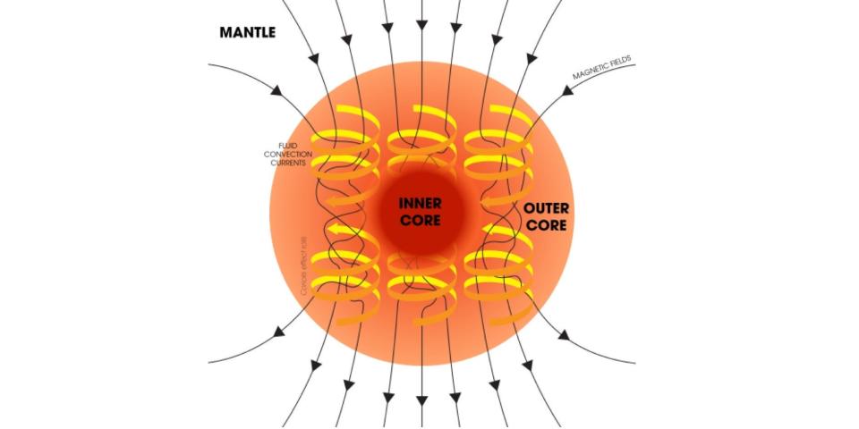 A diagram shows how fluid convention currents inside the Earth's outer core creates swirls of molten metal, which in turn creates magnetic fields that can spread through the mantle.