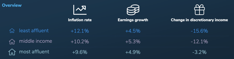 Inflation versus income for UK households. Image: Retail Economics 