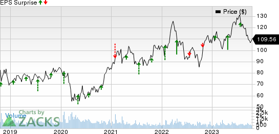 GATX Corporation Price and EPS Surprise