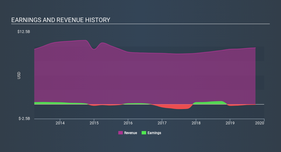 NYSE:HTZ Income Statement, January 5th 2020