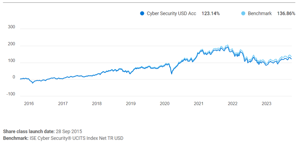 ETF para una inversión en ciberseguridad, diversificada y con liquidez